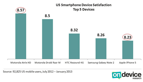 On Device Research